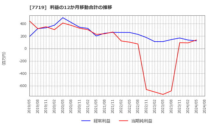 7719 (株)東京衡機: 利益の12か月移動合計の推移