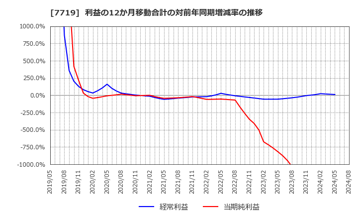 7719 (株)東京衡機: 利益の12か月移動合計の対前年同期増減率の推移