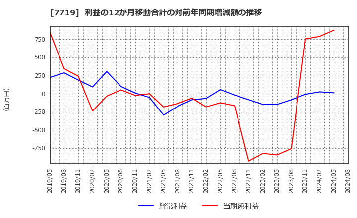 7719 (株)東京衡機: 利益の12か月移動合計の対前年同期増減額の推移