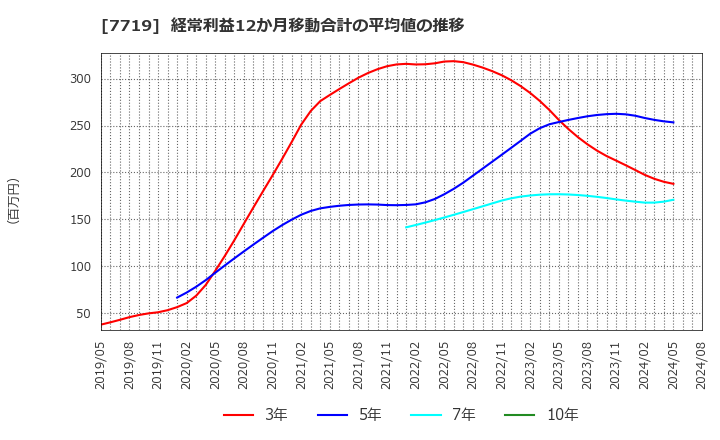 7719 (株)東京衡機: 経常利益12か月移動合計の平均値の推移