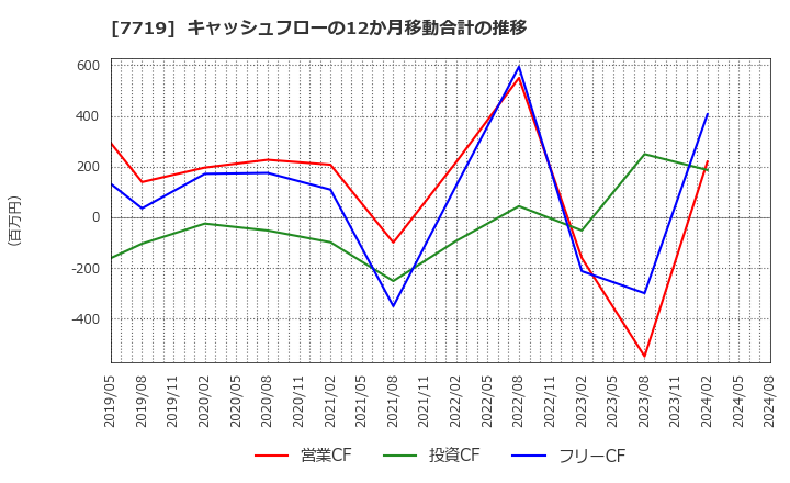 7719 (株)東京衡機: キャッシュフローの12か月移動合計の推移