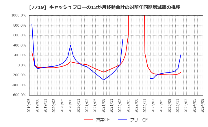 7719 (株)東京衡機: キャッシュフローの12か月移動合計の対前年同期増減率の推移