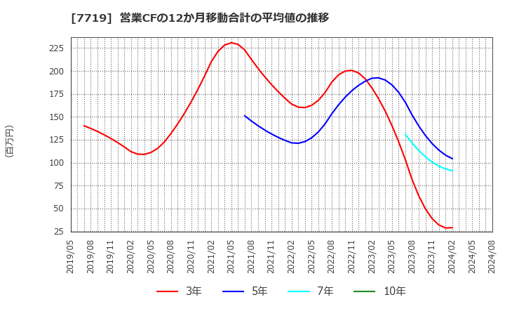 7719 (株)東京衡機: 営業CFの12か月移動合計の平均値の推移