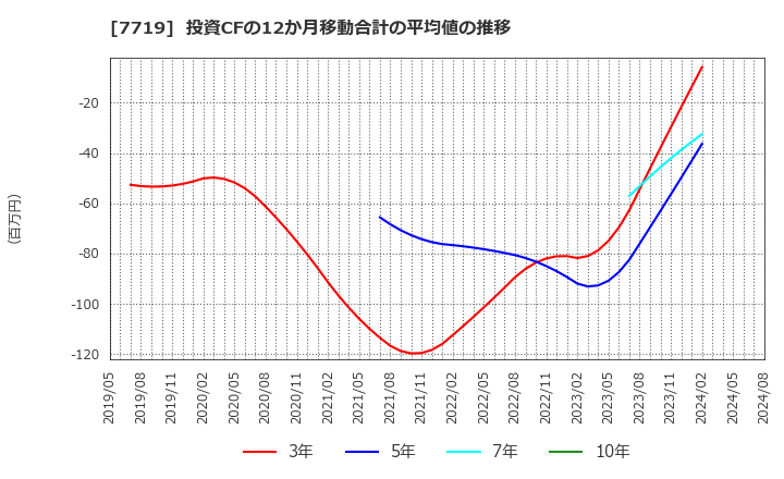 7719 (株)東京衡機: 投資CFの12か月移動合計の平均値の推移