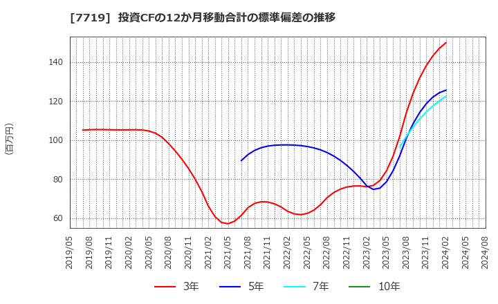 7719 (株)東京衡機: 投資CFの12か月移動合計の標準偏差の推移