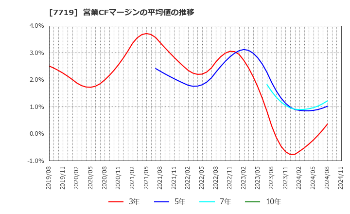 7719 (株)東京衡機: 営業CFマージンの平均値の推移