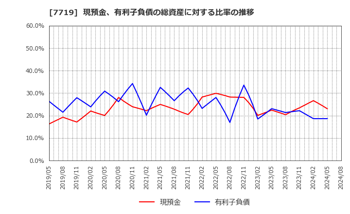 7719 (株)東京衡機: 現預金、有利子負債の総資産に対する比率の推移