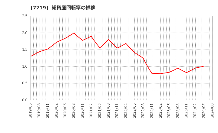 7719 (株)東京衡機: 総資産回転率の推移