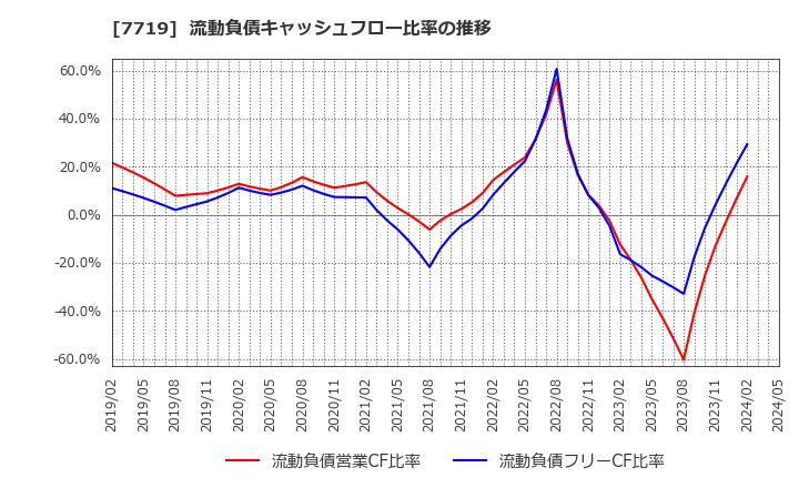 7719 (株)東京衡機: 流動負債キャッシュフロー比率の推移