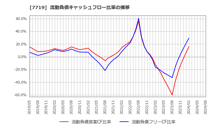 7719 (株)東京衡機: 流動負債キャッシュフロー比率の推移
