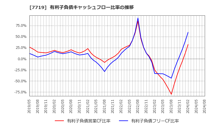 7719 (株)東京衡機: 有利子負債キャッシュフロー比率の推移