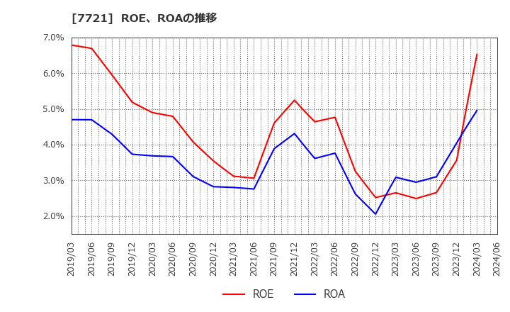 7721 東京計器(株): ROE、ROAの推移