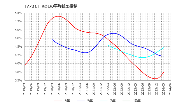 7721 東京計器(株): ROEの平均値の推移