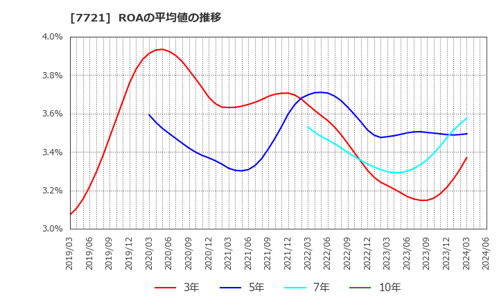 7721 東京計器(株): ROAの平均値の推移