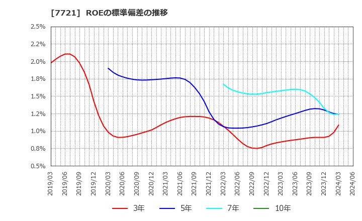 7721 東京計器(株): ROEの標準偏差の推移