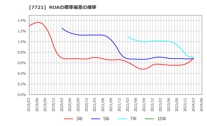 7721 東京計器(株): ROAの標準偏差の推移
