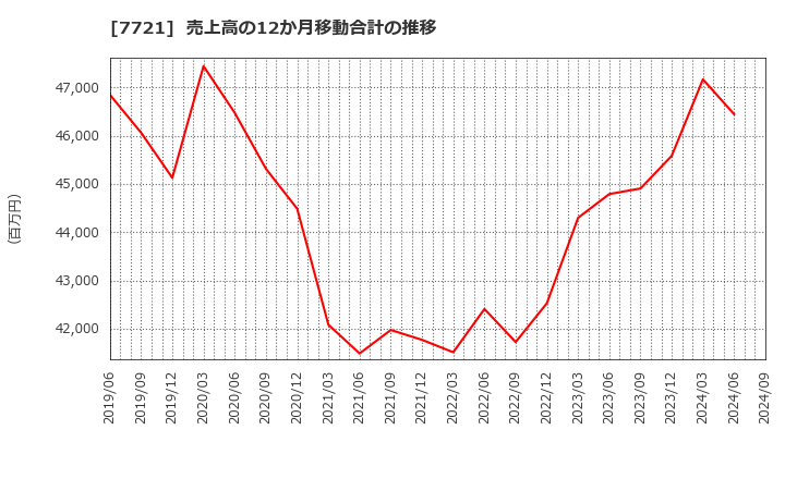 7721 東京計器(株): 売上高の12か月移動合計の推移