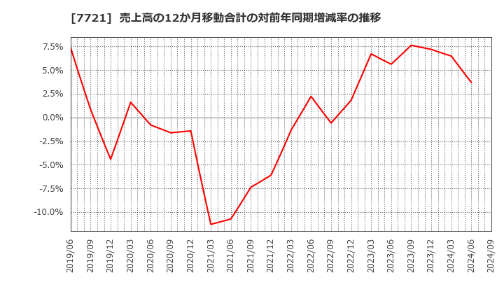 7721 東京計器(株): 売上高の12か月移動合計の対前年同期増減率の推移