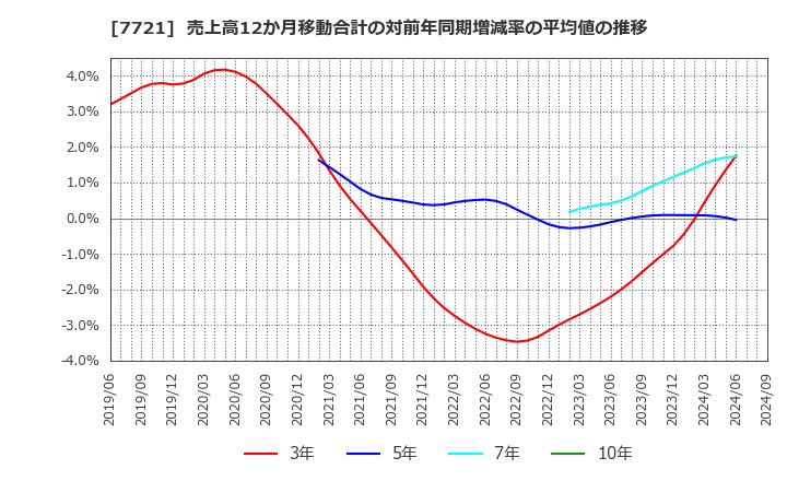 7721 東京計器(株): 売上高12か月移動合計の対前年同期増減率の平均値の推移