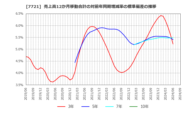 7721 東京計器(株): 売上高12か月移動合計の対前年同期増減率の標準偏差の推移