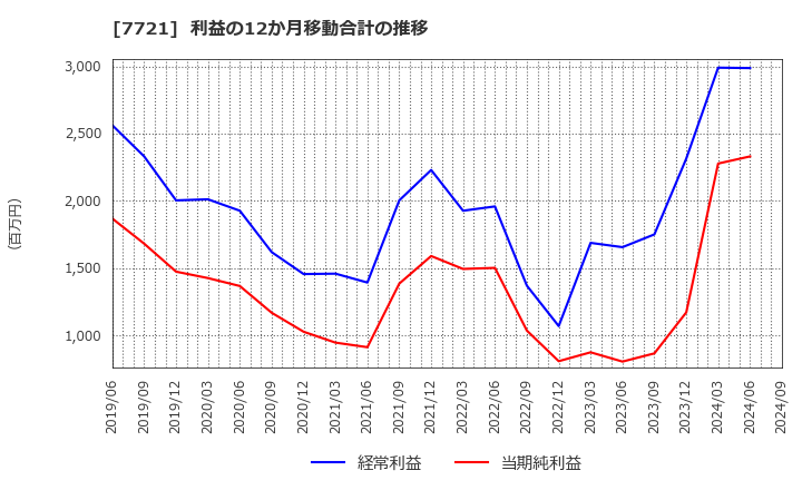 7721 東京計器(株): 利益の12か月移動合計の推移