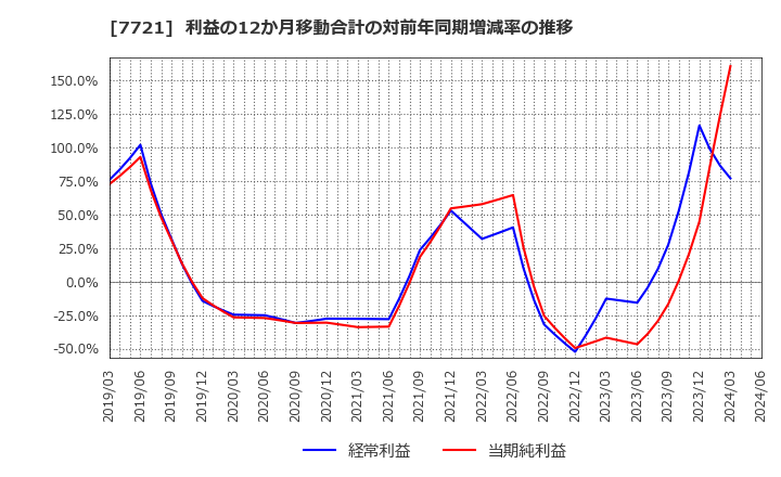 7721 東京計器(株): 利益の12か月移動合計の対前年同期増減率の推移