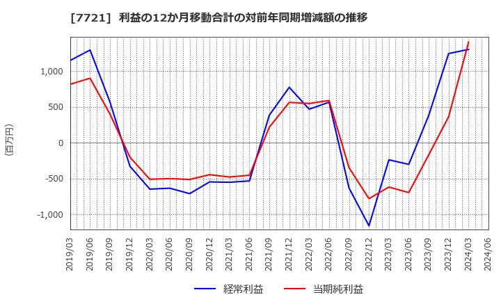 7721 東京計器(株): 利益の12か月移動合計の対前年同期増減額の推移
