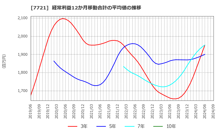 7721 東京計器(株): 経常利益12か月移動合計の平均値の推移