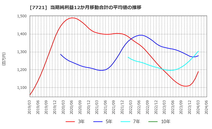 7721 東京計器(株): 当期純利益12か月移動合計の平均値の推移