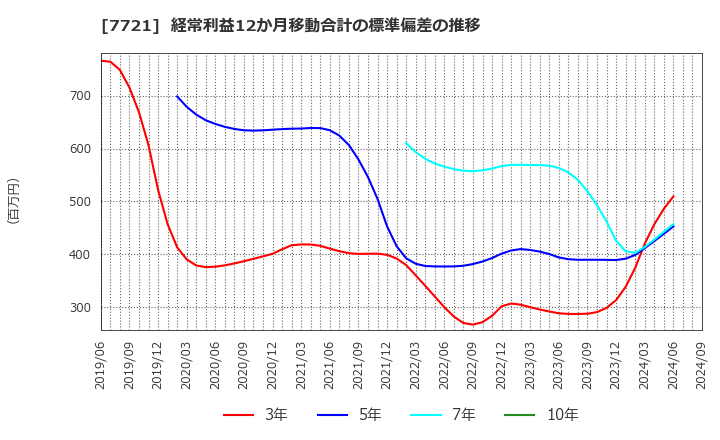 7721 東京計器(株): 経常利益12か月移動合計の標準偏差の推移