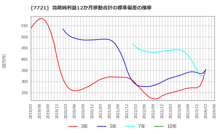 7721 東京計器(株): 当期純利益12か月移動合計の標準偏差の推移