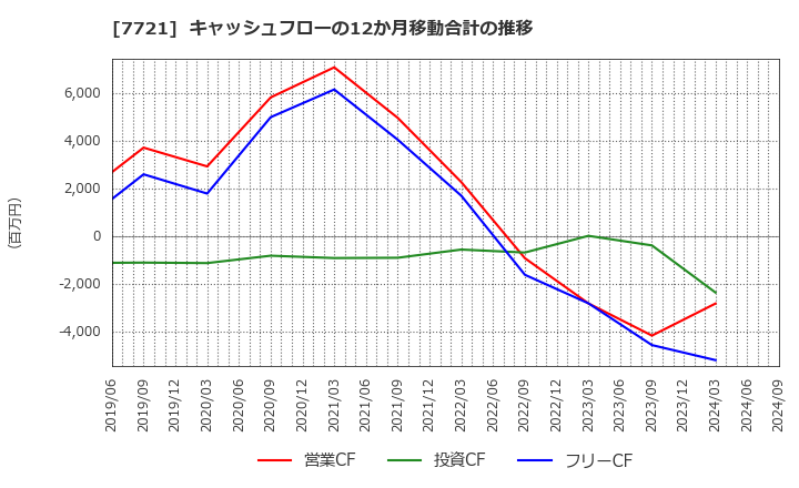 7721 東京計器(株): キャッシュフローの12か月移動合計の推移