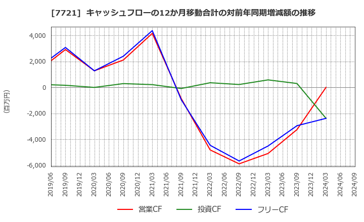 7721 東京計器(株): キャッシュフローの12か月移動合計の対前年同期増減額の推移