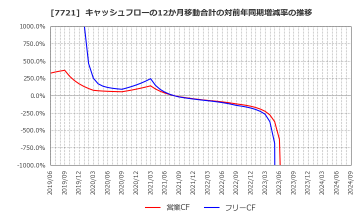 7721 東京計器(株): キャッシュフローの12か月移動合計の対前年同期増減率の推移