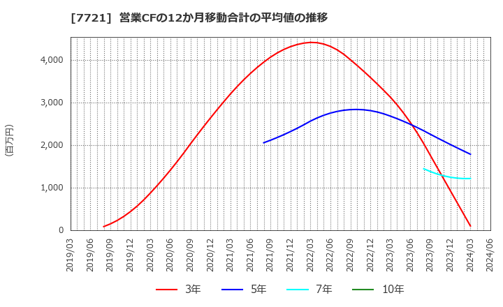 7721 東京計器(株): 営業CFの12か月移動合計の平均値の推移