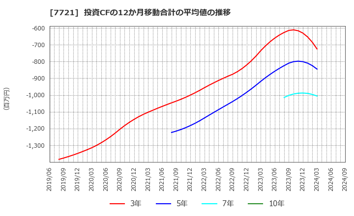 7721 東京計器(株): 投資CFの12か月移動合計の平均値の推移