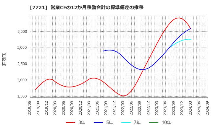 7721 東京計器(株): 営業CFの12か月移動合計の標準偏差の推移