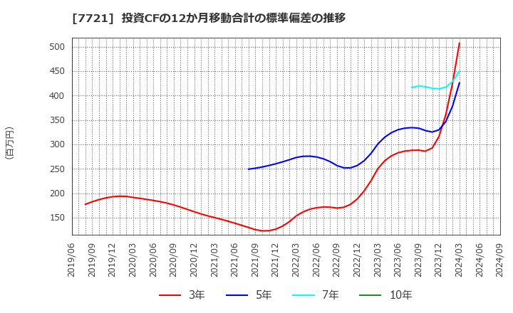 7721 東京計器(株): 投資CFの12か月移動合計の標準偏差の推移