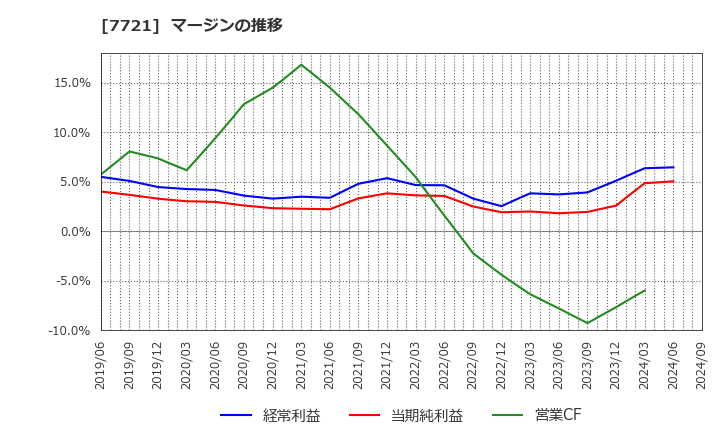 7721 東京計器(株): マージンの推移