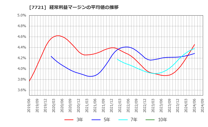 7721 東京計器(株): 経常利益マージンの平均値の推移