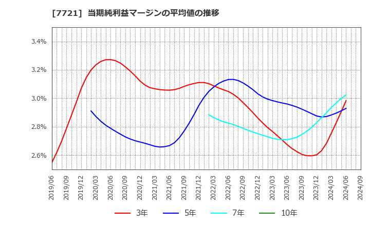 7721 東京計器(株): 当期純利益マージンの平均値の推移