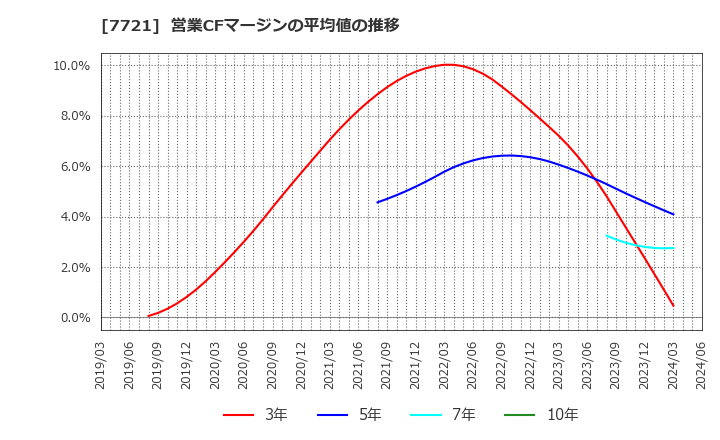 7721 東京計器(株): 営業CFマージンの平均値の推移