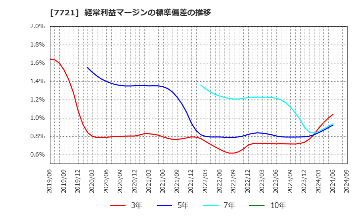 7721 東京計器(株): 経常利益マージンの標準偏差の推移