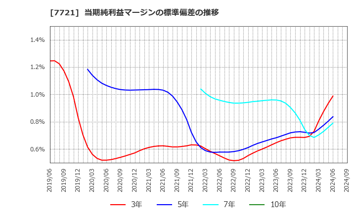 7721 東京計器(株): 当期純利益マージンの標準偏差の推移