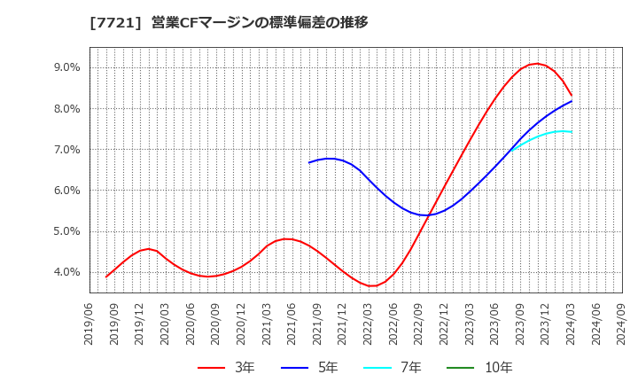 7721 東京計器(株): 営業CFマージンの標準偏差の推移