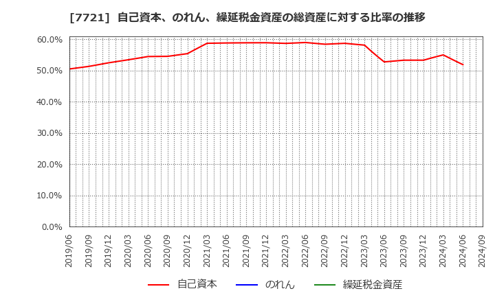 7721 東京計器(株): 自己資本、のれん、繰延税金資産の総資産に対する比率の推移