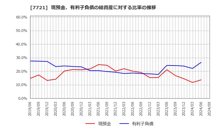 7721 東京計器(株): 現預金、有利子負債の総資産に対する比率の推移