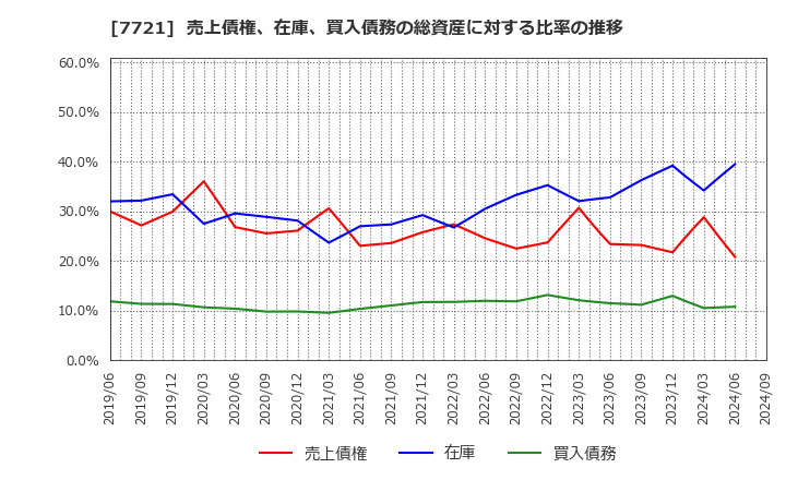 7721 東京計器(株): 売上債権、在庫、買入債務の総資産に対する比率の推移