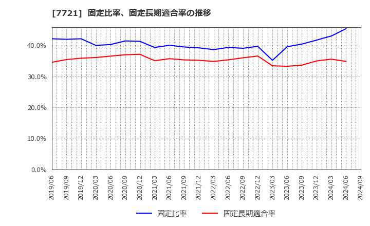 7721 東京計器(株): 固定比率、固定長期適合率の推移