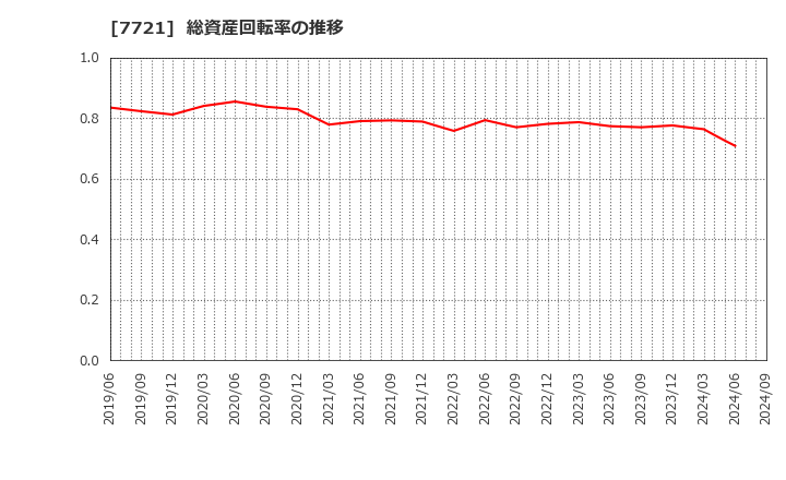 7721 東京計器(株): 総資産回転率の推移